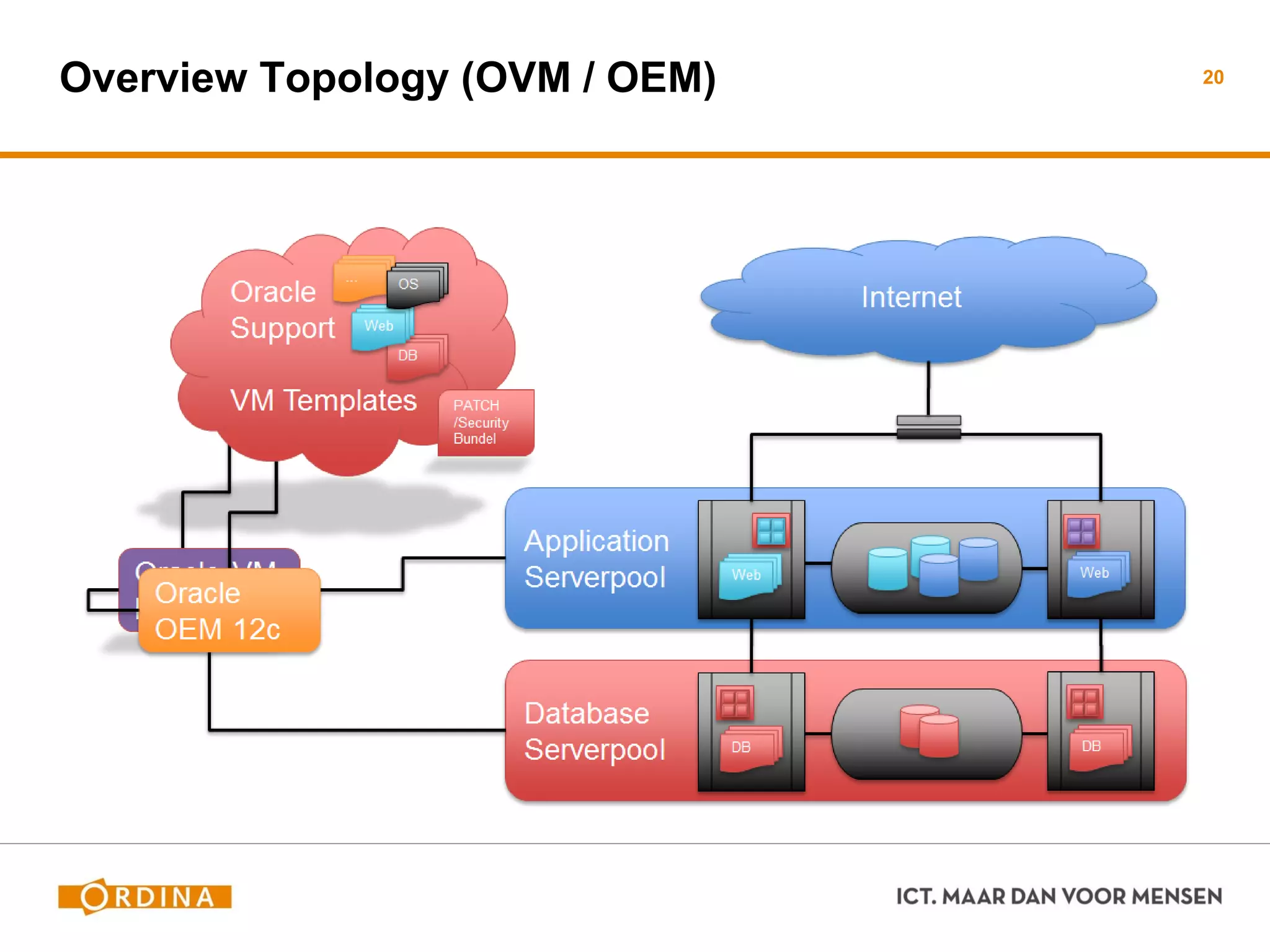 Overview Topology (OVM / OEM) 20
 