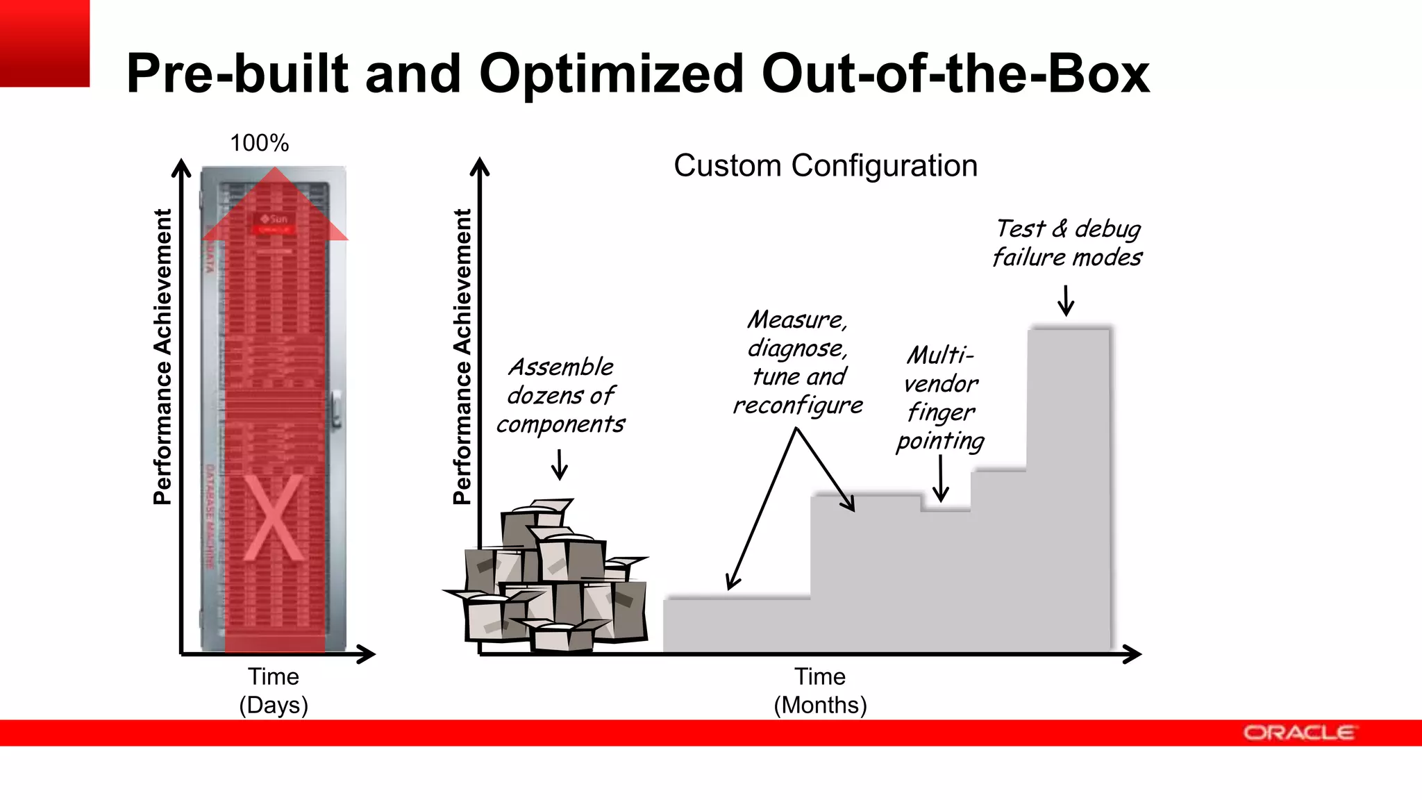 Pre-built and Optimized Out-of-the-Box
Custom Configuration
Performance Achievement

Performance Achievement

100%

Time
(Days)

Test & debug
failure modes

Assemble
dozens of
components

Measure,
diagnose,
tune and
reconfigure

Time
(Months)

Multivendor
finger
pointing

 