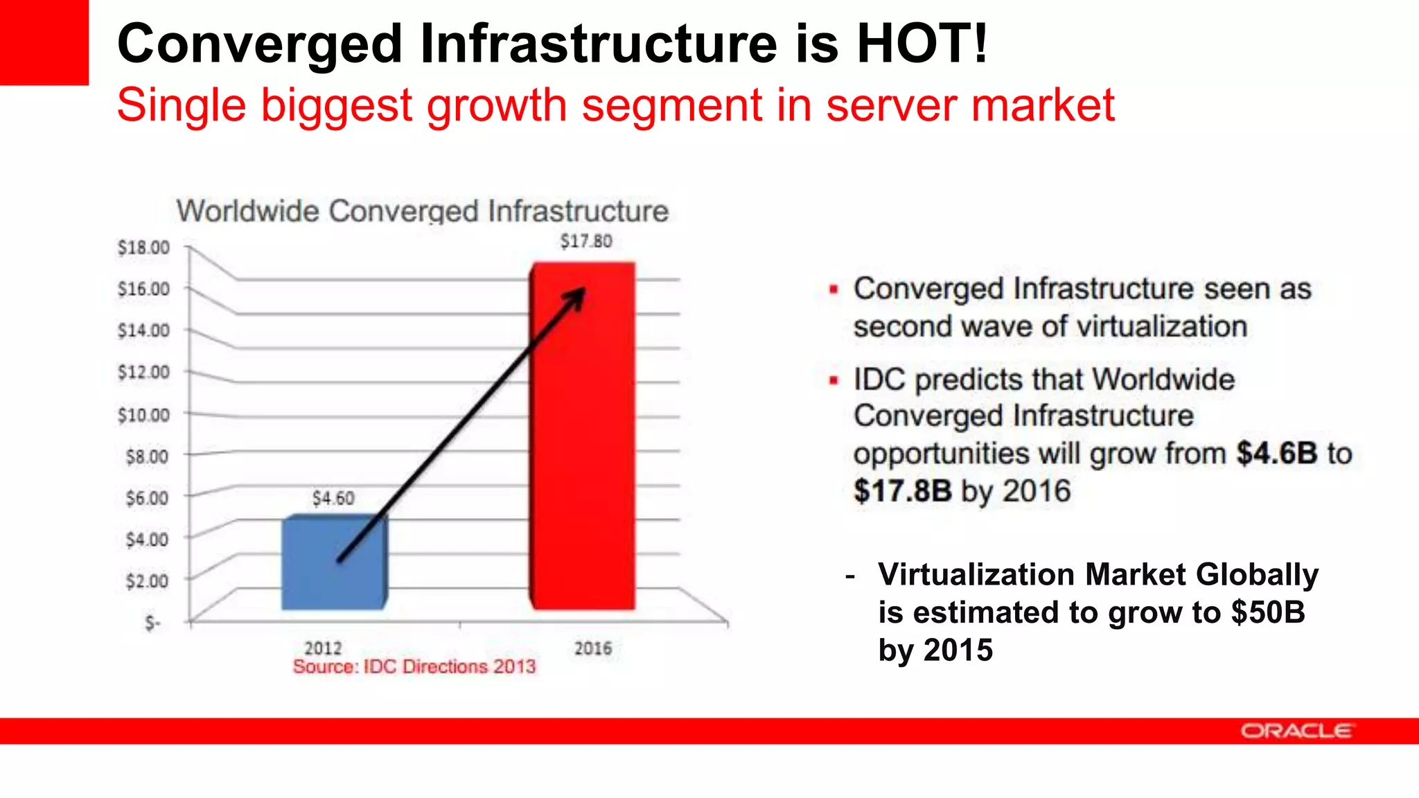 Converged Infrastructure is HOT!
Single biggest growth segment in server market

- Virtualization Market Globally
is estimated to grow to $50B
by 2015

 
