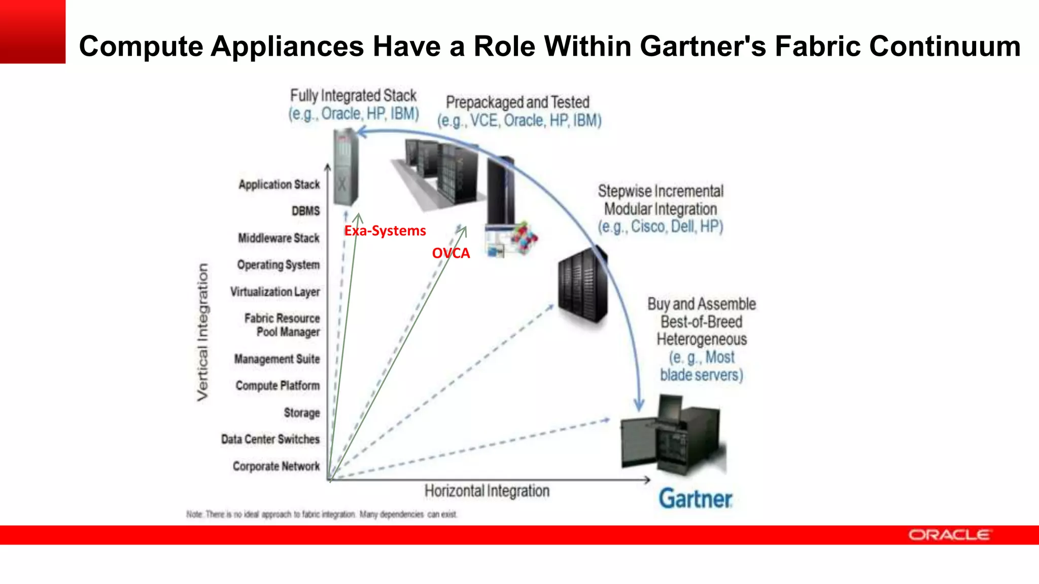 Compute Appliances Have a Role Within Gartner's Fabric Continuum

Exa-Systems
OVCA

 