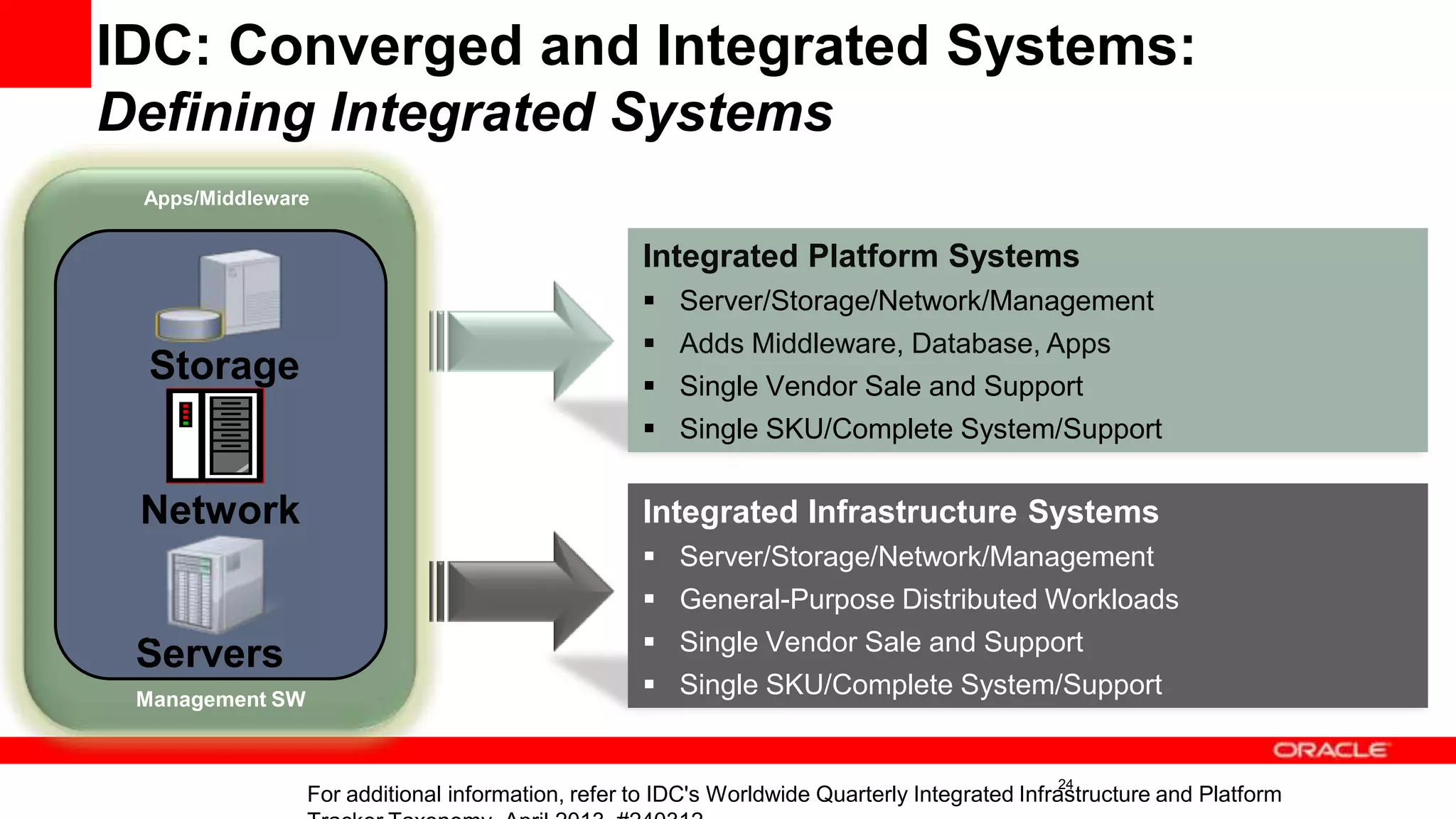 IDC: Converged and Integrated Systems:
Defining Integrated Systems
Apps/Middleware

Integrated Platform Systems
 Server/Storage/Network/Management

Storage

 Adds Middleware, Database, Apps
 Single Vendor Sale and Support

 Single SKU/Complete System/Support

Network

Integrated Infrastructure Systems
 Server/Storage/Network/Management
 General-Purpose Distributed Workloads

Servers
Management SW

 Single Vendor Sale and Support
 Single SKU/Complete System/Support

24

For additional information, refer to IDC's Worldwide Quarterly Integrated Infrastructure and Platform

 