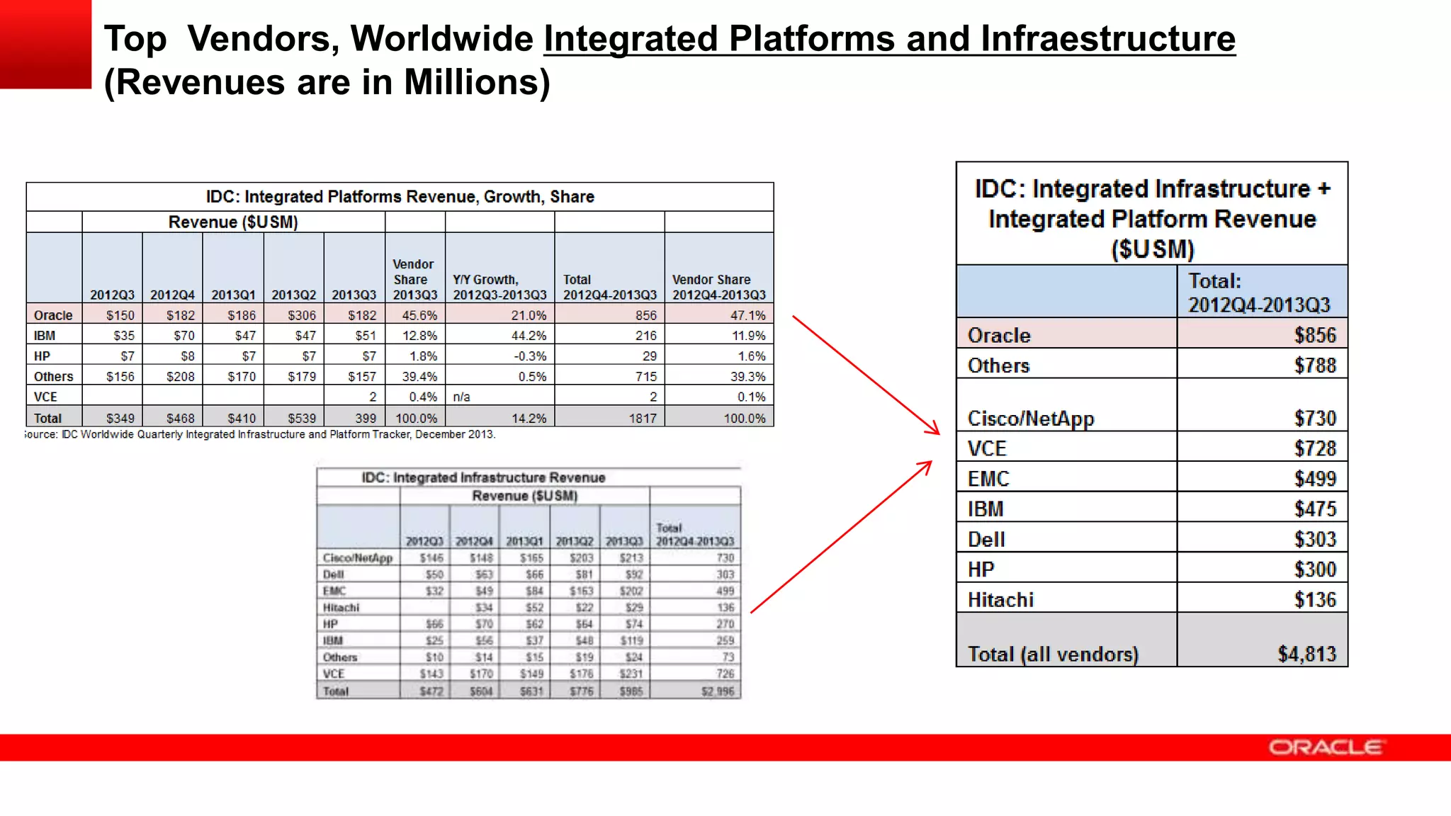 Top Vendors, Worldwide Integrated Platforms and Infraestructure
(Revenues are in Millions)

 