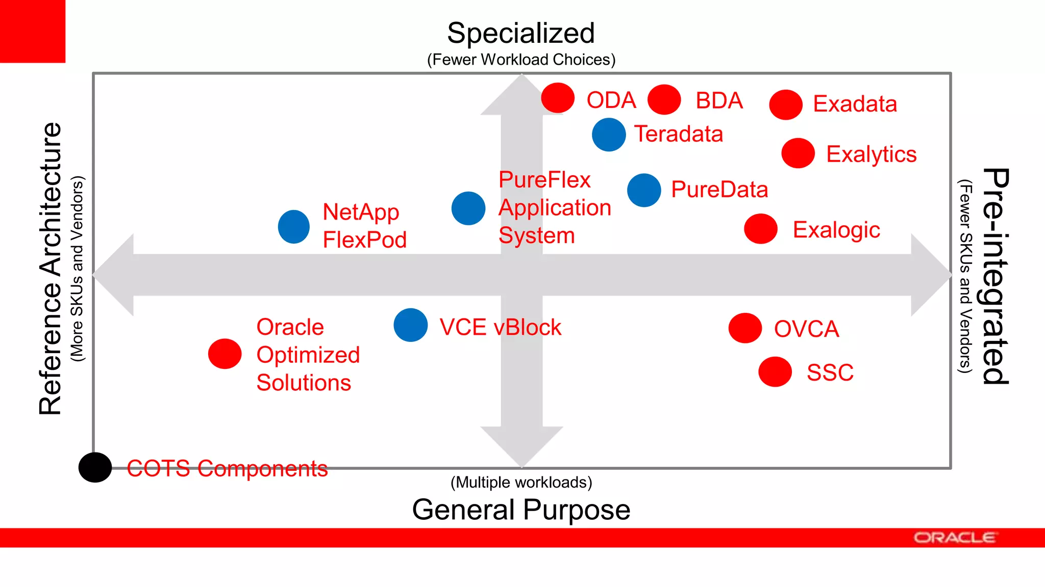 Specialized

NetApp
FlexPod

Oracle
Optimized
Solutions

COTS Components

PureFlex
Application
System

VCE vBlock

Exadata
Exalytics

PureData
Exalogic

OVCA
SSC

(Multiple workloads)

General Purpose

Pre-integrated

(More SKUs and Vendors)

ODA
BDA
Teradata

(Fewer SKUs and Vendors)

Reference Architecture

(Fewer Workload Choices)

 