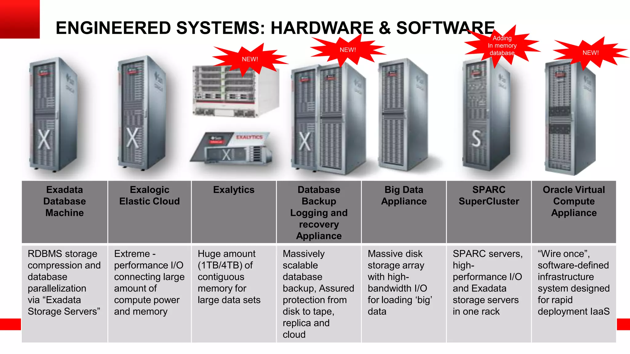 ENGINEERED SYSTEMS: HARDWARE & SOFTWARE

Adding
In memory
database

NEW!

NEW!

NEW!

Exadata
Database
Machine

Exalogic
Elastic Cloud

RDBMS storage
compression and
database
parallelization
via “Exadata
Storage Servers”

Extreme performance I/O
connecting large
amount of
compute power
and memory

Exalytics

Huge amount
(1TB/4TB) of
contiguous
memory for
large data sets

Database
Backup
Logging and
recovery
Appliance
Massively
scalable
database
backup, Assured
protection from
disk to tape,
replica and
cloud

Big Data
Appliance

Massive disk
storage array
with highbandwidth I/O
for loading „big‟
data

SPARC
SuperCluster

Oracle Virtual
Compute
Appliance

SPARC servers,
highperformance I/O
and Exadata
storage servers
in one rack

“Wire once”,
software-defined
infrastructure
system designed
for rapid
deployment IaaS

 