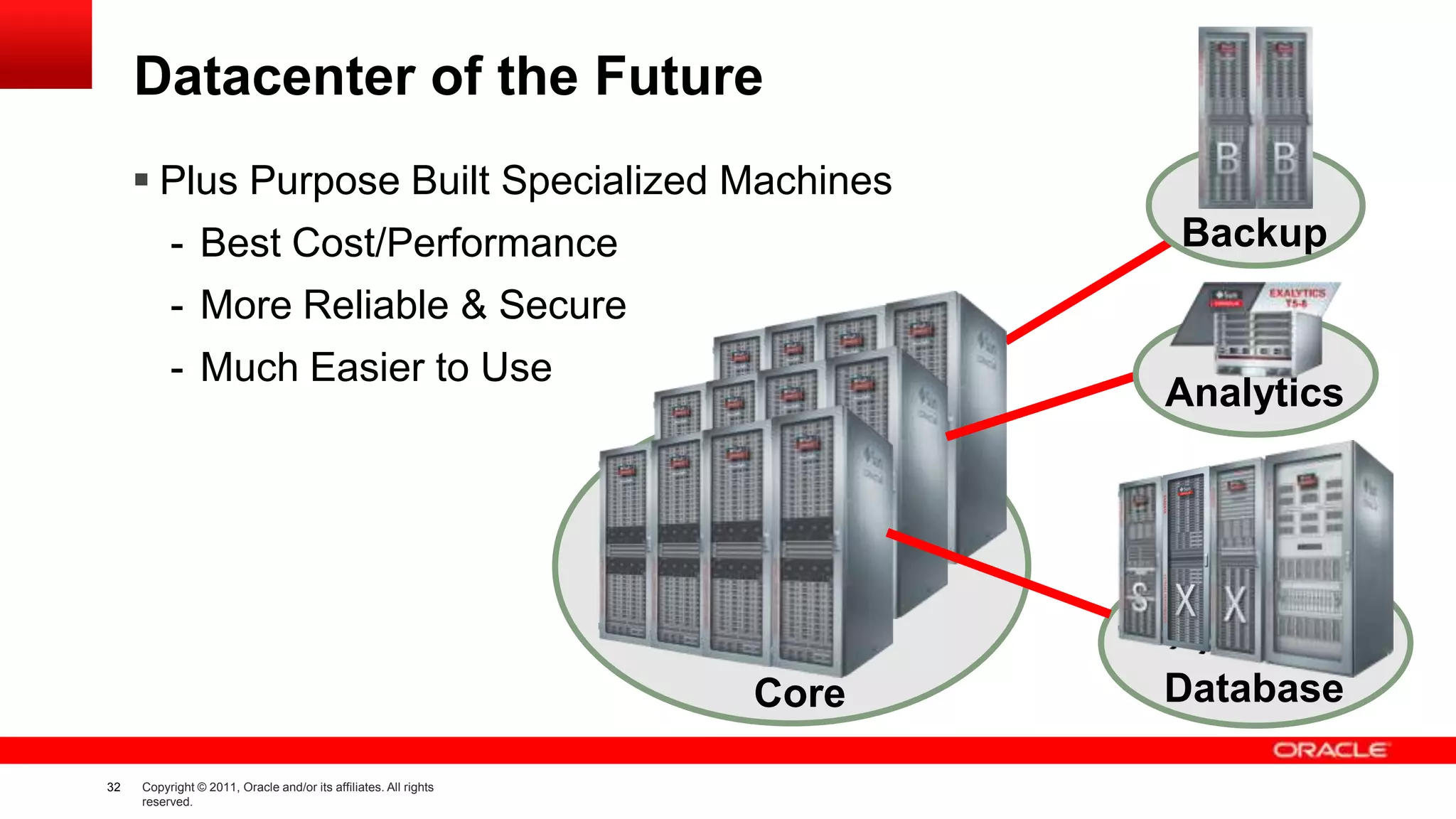 Datacenter of the Future
 Plus Purpose Built Specialized Machines
Backup

- Best Cost/Performance
- More Reliable & Secure

- Much Easier to Use

Analytics

Core
32

Copyright © 2011, Oracle and/or its affiliates. All rights
reserved.

Database

 