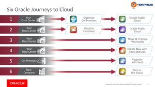 11Copyright © 2018, Oracle and/or its affiliates. All rights reserved.
Six Oracle Journeys to Cloud
New
Company
On-Premises
Your
Data Center
Your
Data Center
Your
Data Center
Your
Data Center
Create New with
PaaS and IaaS
Move & Improve
Workloads
Optimize
On-Premises
Oracle Public
Cloud
Upgrade
with SaaS
Oracle Public
Cloud
Cloud at
Customer
Born in
the Cloud
1
2
3
5
4
6
 