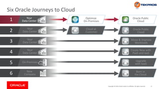 12Copyright © 2018, Oracle and/or its affiliates. All rights reserved.
Six Oracle Journeys to Cloud
New
Company
On-Premises
Your
Data Center
Your
Data Center
Your
Data Center
Your
Data Center
Create New with
PaaS and IaaS
Move & Improve
Workloads
Optimize
On-Premises
Oracle Public
Cloud
Upgrade
with SaaS
Oracle Public
Cloud
Cloud at
Customer
Born in
the Cloud
1
2
3
5
4
6
 