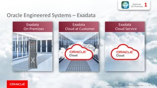 14Copyright © 2018, Oracle and/or its affiliates. All rights reserved.
Oracle Engineered Systems – Exadata
Optimize
On-Premises 1
Exadata
On-Premises
Exadata
Cloud at Customer
Exadata
Cloud Service
 