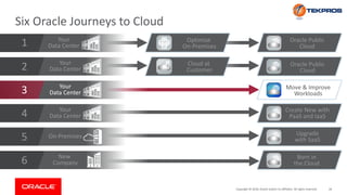 26Copyright © 2018, Oracle and/or its affiliates. All rights reserved.
Six Oracle Journeys to Cloud
New
Company
On-Premises
Your
Data Center
Your
Data Center
Your
Data Center
Your
Data Center
Create New with
PaaS and IaaS
Move & Improve
Workloads
Optimize
On-Premises
Oracle Public
Cloud
Upgrade
with SaaS
Oracle Public
Cloud
Cloud at
Customer
Born in
the Cloud
1
2
3
5
4
6
 