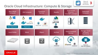 Dedicated
Compute
Container
Service
Hypervisor
VM Compute
Engineered
Systems,
Cloud@Customer
RavelloBare Metal
Compute
Your Hypervisor
File & Database
Backup
Storage Cloud
Software
Appliance
Object ArchiveLocal NVMe Block
POSIX NFS
SMB, NAS, WebDAV
Move &
Improve
Workloads 3
27Copyright © 2018, Oracle and/or its affiliates. All rights reserved.
Oracle Cloud Infrastructure: Compute & Storage
 