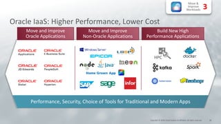 Performance, Security, Choice of Tools for Traditional and Modern Apps
HPC
Move and Improve
Oracle Applications
Move and Improve
Non-Oracle Applications
Build New High
Performance Applications
Oracle IaaS: Higher Performance, Lower Cost
Move &
Improve
Workloads 3
Copyright © 2018, Oracle and/or its affiliates. All rights reserved. 28
 