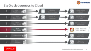 29Copyright © 2018, Oracle and/or its affiliates. All rights reserved.
Six Oracle Journeys to Cloud
New
Company
On-Premises
Your
Data Center
Your
Data Center
Your
Data Center
Your
Data Center
Create New with
PaaS and IaaS
Move & Improve
Workloads
Optimize
On-Premises
Oracle Public
Cloud
Upgrade
with SaaS
Oracle Public
Cloud
Cloud at
Customer
Born in
the Cloud
1
3
5
4
6
2
 