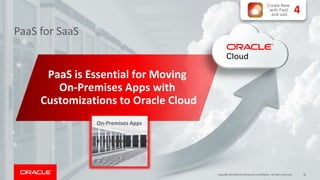 36Copyright © 2018, Oracle and/or its affiliates. All rights reserved.
PaaS for SaaS
Confidential – Oracle Internal
PaaS is Essential for Moving
On-Premises Apps with
Customizations to Oracle Cloud
On-Premises Apps
4
Create New
with PaaS
and IaaS
 