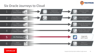 40Copyright © 2018, Oracle and/or its affiliates. All rights reserved.
Six Oracle Journeys to Cloud
New
Company
On-Premises
Your
Data Center
Your
Data Center
Your
Data Center
Your
Data Center
Create New with
PaaS and IaaS
Move & Improve
Workloads
Optimize
On-Premises
Oracle Public
Cloud
Upgrade
with SaaS
Oracle Public
Cloud
Cloud at
Customer
Born in
the Cloud
1
3
5
4
6
2
 