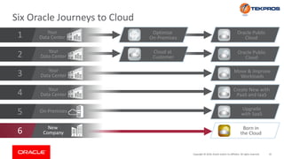 45Copyright © 2018, Oracle and/or its affiliates. All rights reserved.
Six Oracle Journeys to Cloud
New
Company
On-Premises
Your
Data Center
Your
Data Center
Your
Data Center
Your
Data Center
Create New with
PaaS and IaaS
Move & Improve
Workloads
Optimize
On-Premises
Oracle Public
Cloud
Upgrade
with SaaS
Oracle Public
Cloud
Cloud at
Customer
Born in
the Cloud
1
3
5
4
6
2
 