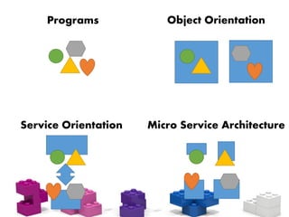 Programs
Service Orientation Micro Service Architecture
Object Orientation
 