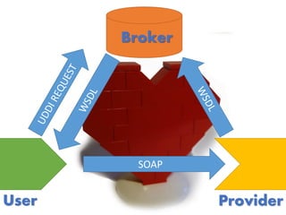 User Provider
SOAP
Broker
 