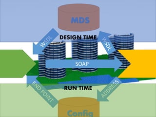 SOAP
MDS
Config
DESIGN TIME
RUN TIME
 