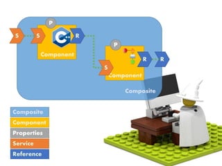 Composite
S
Component
Component
S
R R
R
S
Component
Service
Reference
Composite
P
P
Properties
 