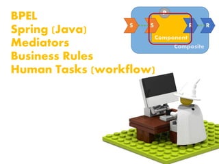 Composite
S
Component
S R R
P
BPEL
Business Rules
Human Tasks (workflow)
Mediators
Spring (Java)
 