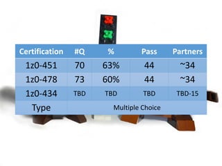 Certification #Q % Pass Partners
1z0-451 70 63% 44 ~34
1z0-478 73 60% 44 ~34
1z0-434 TBD TBD TBD TBD-15
Type Multiple Choice
 