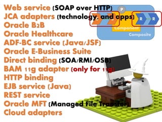 Composite
S
Component
S R R
PWeb service (SOAP over HTTP)
Oracle Healthcare
ADF-BC service (Java/JSF)
Oracle B2B
JCA adapters (technology, and apps)
BAM 11g adapter (only for 11g)
EJB service (Java)
Oracle E-Business Suite
HTTP binding
REST service
Direct binding (SOA/RMI/OSB)
Cloud adapters
Oracle MFT (Managed File Transfer)
 