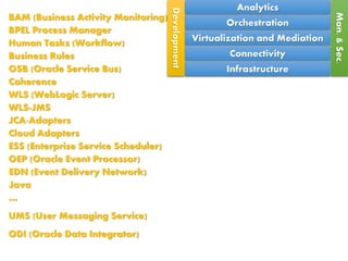 Analytics
Orchestration
Virtualization and Mediation
Connectivity
Infrastructure
Man.&Sec.
Development
BAM (Business Activity Monitoring)
BPEL Process Manager
Business Rules
Human Tasks (Workflow)
OSB (Oracle Service Bus)
WLS-JMS
WLS (WebLogic Server)
Coherence
JCA-Adapters
Cloud Adapters
ESS (Enterprise Service Scheduler)
OEP (Oracle Event Processor)
EDN (Event Delivery Network)
Java
…
UMS (User Messaging Service)
ODI (Oracle Data Integrator)
 