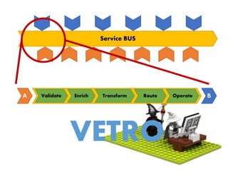 Service BUS
A BValidate Enrich Transform OperateRoute
VETRO
 