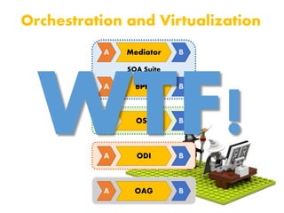 SOA Suite
A BMediator
A BBPEL
A BOSB
Orchestration and Virtualization
A BODI
A BOAG
 