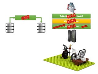 Orchestration
Virtualization
Application Firewall
Data
 