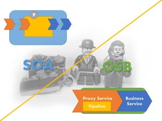 P
Business
Service
SOA OSB
Proxy Service
Pipeline
 