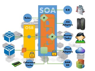 SOA
B
P
E
L
B2B
JCA
Adapters
Human
Tasks
Rules
Cloud
Adapters
OSB
IF
IF
BAM
EM
v2 v1
Coherence
Cache
 