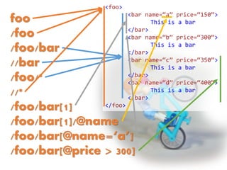 foo
/foo
/foo/bar
//bar
/foo/*
//*
/foo/bar[@name=‘a’]
/foo/bar[1]/@name
/foo/bar[@price > 300]
/foo/bar[1]
<foo>
<bar name=“a” price=“150”>
This is a bar
</bar>
<bar name=“b” price=“300”>
This is a bar
</bar>
<bar name=“c” price=“350”>
This is a bar
</bar>
<bar name=“d” price=“400”>
This is a bar
</bar>
</foo>
 