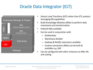 Relationship between Oracle SOA, AIA & Fusion Apps
& A take on AIA’s value proposition
19/05/2014 (slide 9)
Phil-at-mp3mon...