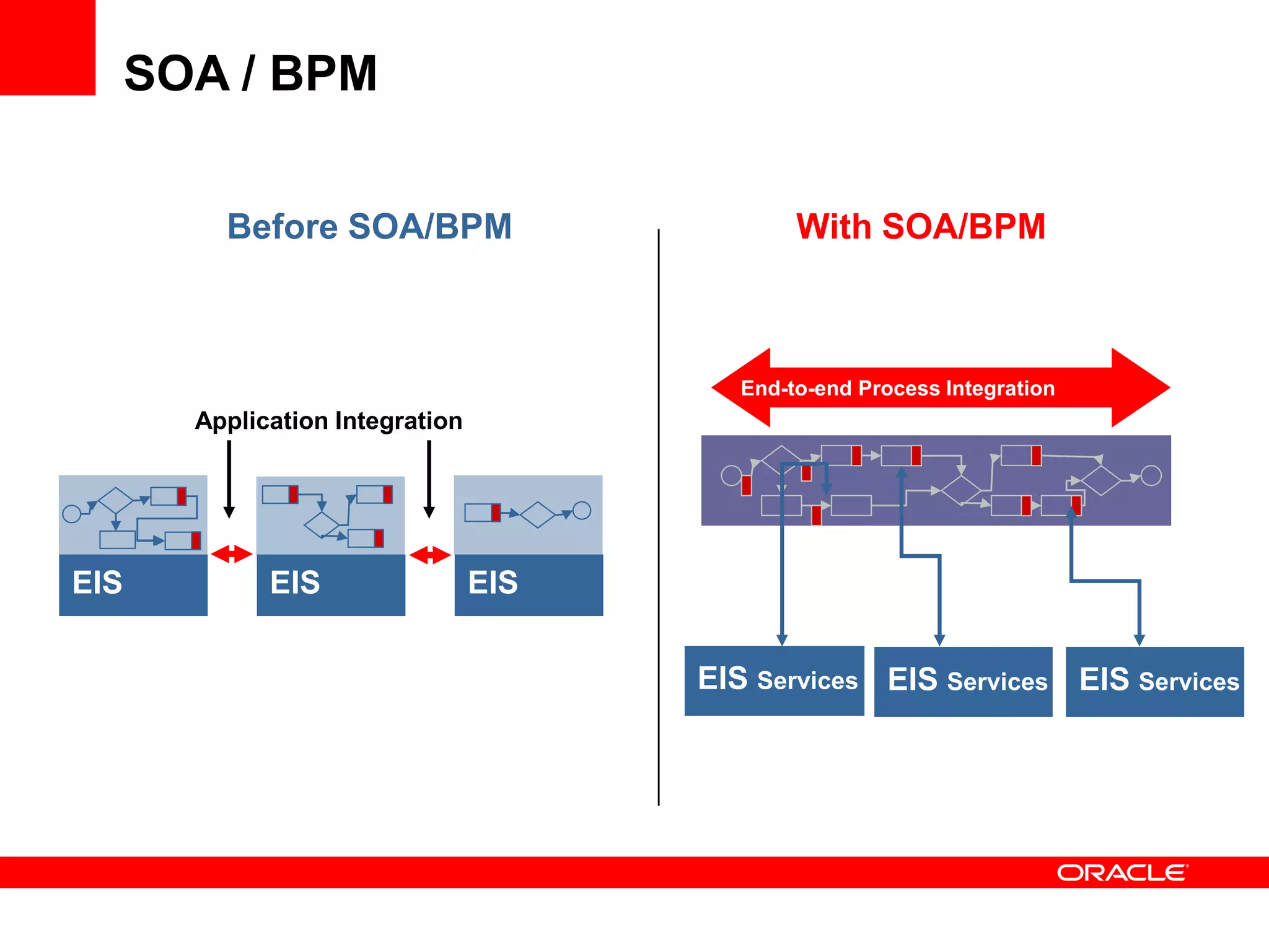 Soa Bpi Example Oracle SOA and BPM | PPT