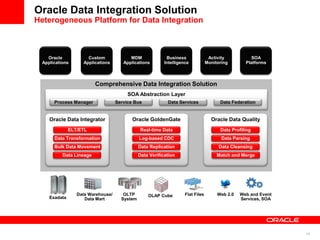 10
MDM
Applications
SOA
Platforms
Oracle
Applications
Business
Intelligence
Activity
Monitoring
Custom
Applications
Oracle GoldenGate
Log-based CDC
Data Replication
Real-time Data
SOA Abstraction Layer
Service BusProcess Manager Data Services
Oracle Data Integrator
ELT/ETL
Data Transformation
Bulk Data Movement
OLTP
System
Flat FilesData Warehouse/
Data Mart
OLAP Cube Web 2.0 Web and Event
Services, SOAExadata
Data Verification
Oracle Data Quality
Data Profiling
Data Parsing
Data Cleansing
Data Federation
Data Lineage Match and Merge
Comprehensive Data Integration Solution
Oracle Data Integration Solution
Heterogeneous Platform for Data Integration
 