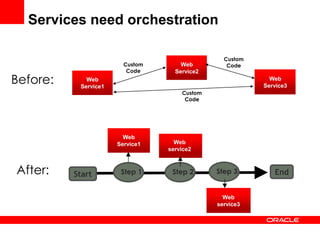 Services need orchestration
Start End
Web
Service1 Web
service2
Web
service3
Step 3Step 1 Step 2After:
Web
Service1
Web
Service2
Custom
Code
Custom
Code
Custom
Code
Before: Web
Service3
 
