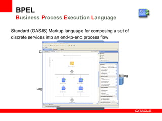 CRM
start
end
Logistics
Billing
Standard (OASIS) Markup language for composing a set of
discrete services into an end-to-end process flow
BPEL
Business Process Execution Language
 
