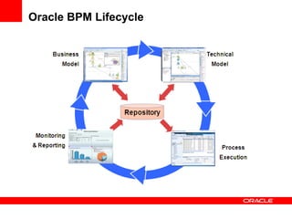 Oracle BPM Lifecycle
 