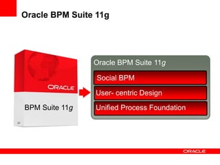 Oracle BPM Suite 11g
Unified Process Foundation
User- centric Design
Social BPM
Oracle BPM Suite 11g
BPM Suite 11g
 
