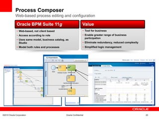 Process Composer
Web-based process editing and configuration
ValueOracle BPM Suite 11g
• Tool for business
• Enable greater range of business
participation
• Eliminate redundancy, reduced complexity
• Simplified logic management
Value
©2010 Oracle Corporation Oracle Confidential 20
• Web-based, not client based
• Access according to role
• Uses same model, business catalog, as
Studio
• Model both rules and processes
Oracle BPM Suite 11g
 
