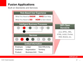 27
Fusion Applications
Built on Standards and Services
Role-Based User Experience
What You Need to KNOW
What You Need to DO
WHO Can Help
HOW to Get it Done
Unified Information
Services
Intelligent Business Processes
Business Unit
Employee
Product
Customer
Date EffectivityLedger
Organization
Trees
Territory
Java, BPEL, XML,
HTML, AJAX, Portlet,
RSS, Mobile, etc.
100% Open
Standards
© 2011 Oracle Corporation 27
 
