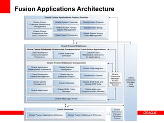 Fusion Applications Architecture
 