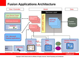Copyright © 2010, Oracle and/or its affiliates. All rights reserved. Oracle Proprietary and Confidential
Fusion
Schema
Services Layer
ADF BC
Services
Tools/JavaLayer
Data control
JSR227
ModelView / Controller
Web
Services
Data
Rules
Engine Assign
Task
Task
Complete
Human Workflow
Service
BPM
&
BPELresults
facts
Analytics
WebCenter Services
Java Server Faces
ADF Faces Components
FDI - Microsoft
Desktop applications
Scheduler
Orchestration Workflow, approvalsPolicy evaluationAnalytics / Monitoring
Fusion Applications Architecture
B2B
 