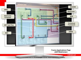 Copyright © 2010, Oracle and/or its affiliates. All rights reserved. Oracle Proprietary and Confidential
Fusion Applications Page
(ADF/WebCenter)
SSO/IDM
Contextual
Framework
MDS
OBIEE
BPEL
ADF Task Flow
MDS
WebCenter
WebCenter
Composer
 