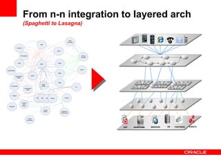 RMS
TopPlan
RDW
MAS
RDM
RDM
RDM
MAS
(Tandem)
RTE(Z)
Tandem
AIM
Sales
Audit
TMS
Sorter
PeopleSoft
(FMS)
PeopleSoft
(HR)
Stores Stores Stores Stores Stores
Credit
Switch
Credit
Authorizer
Tandem
(Fine
Jewlry)
Business
Warehouse
EJ
Aspect
ReconNet
EquityEdge
BlueBird
Planalytics
From n-n integration to layered arch
(Spaghetti to Lasagna)
PARTNERSDBERP MAINFRAME SERVICES EVENTS
 