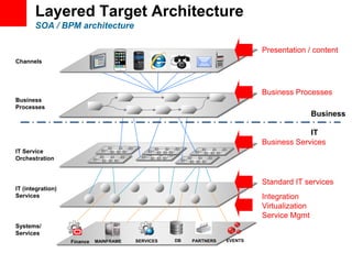 Layered Target Architecture
SOA / BPM architecture
Channels
Systems/
Services
IT (integration)
Services
Business
Processes
IT Service
Orchestration
Business
IT
Integration
Virtualization
Service Mgmt
Standard IT services
Business Services
Business Processes
PARTNERSDBFinance MAINFRAME SERVICES EVENTS
Presentation / content
 