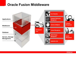 Oracle Fusion Middleware
Servers, Storage
Management
Database
Middleware
Applications
 