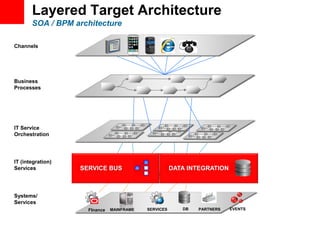 Layered Target Architecture
SOA / BPM architecture
Channels
Systems/
Services
IT (integration)
Services
Business
Processes
IT Service
Orchestration
PARTNERSDBFInance MAINFRAME SERVICES EVENTS
SERVICE BUS DATA INTEGRATION
 