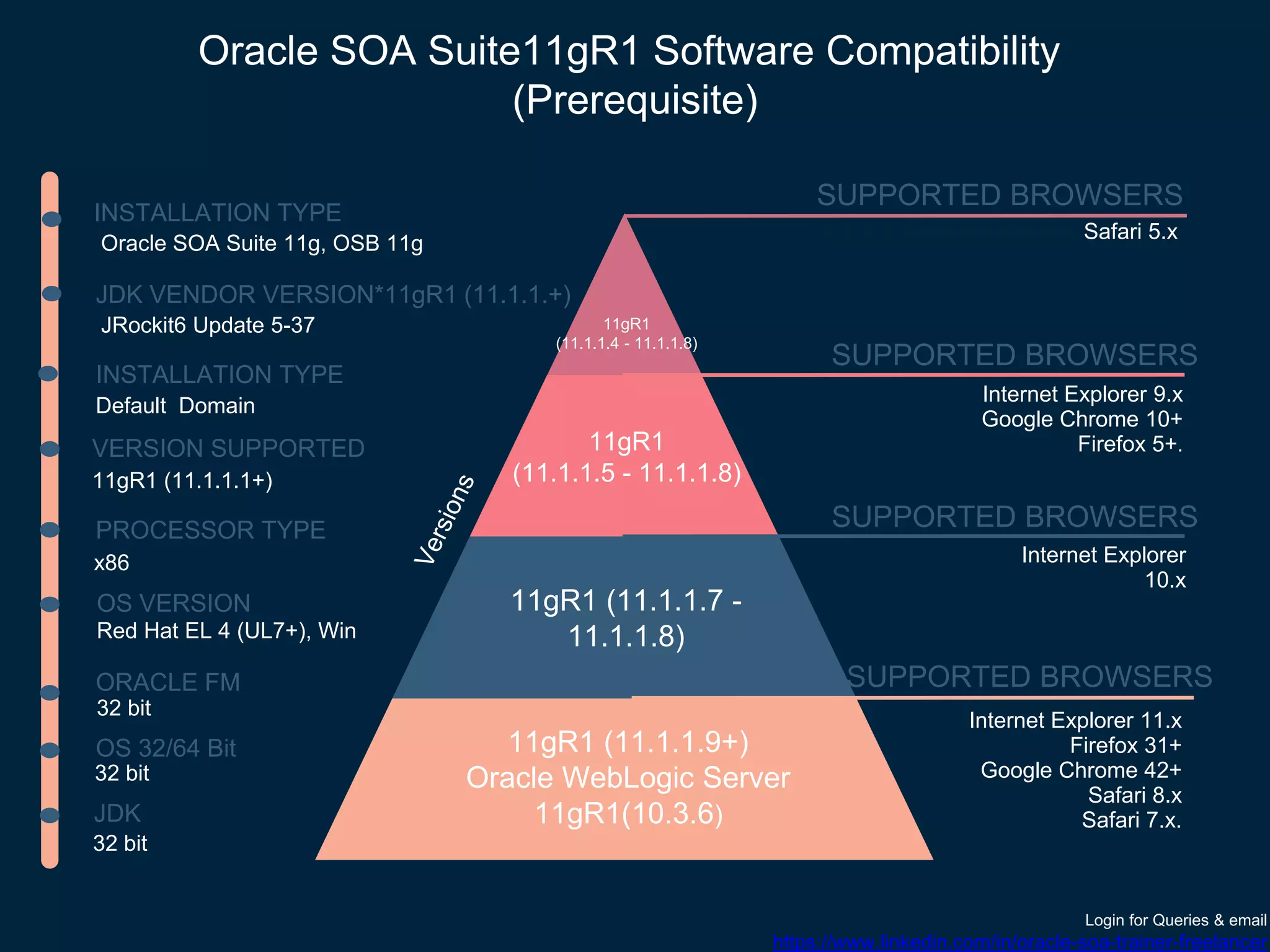 Oracle SOA Suite11gR1 Software Compatibility
(Prerequisite)
Safari 5.x
Internet Explorer
10.x
Internet Explorer 11.x
Firefox 31+
Google Chrome 42+
Safari 8.x
Safari 7.x.
Internet Explorer 9.x
Google Chrome 10+
Firefox 5+.
11gR1
(11.1.1.4 - 11.1.1.8)
11gR1 (11.1.1.9+)
Oracle WebLogic Server
11gR1(10.3.6)
11gR1 (11.1.1.7 -
11.1.1.8)
11gR1
(11.1.1.5 - 11.1.1.8)
SUPPORTED BROWSERS
SUPPORTED BROWSERS
SUPPORTED BROWSERS
SUPPORTED BROWSERS
INSTALLATION TYPE
ORACLE FM
VERSION SUPPORTED
OS VERSION
PROCESSOR TYPE
OS 32/64 Bit
JDK VENDOR VERSION*11gR1 (11.1.1.+)
JDK
INSTALLATION TYPE
Default Domain
11gR1 (11.1.1.1+)
x86
32 bit
Red Hat EL 4 (UL7+), Win
32 bit
JRockit6 Update 5-37
32 bit
Oracle SOA Suite 11g, OSB 11g
Login for Queries & email
https://www.linkedin.com/in/oracle-soa-trainer-freelancer
 